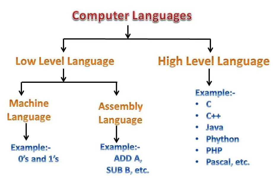 Computer Language